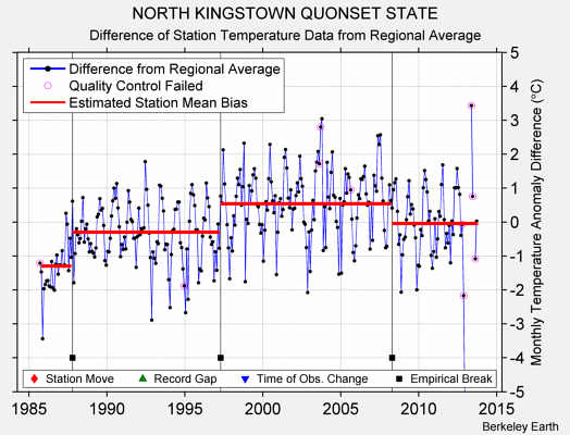 NORTH KINGSTOWN QUONSET STATE difference from regional expectation