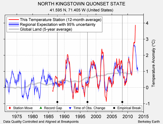 NORTH KINGSTOWN QUONSET STATE comparison to regional expectation