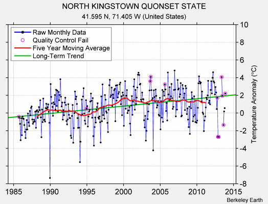 NORTH KINGSTOWN QUONSET STATE Raw Mean Temperature