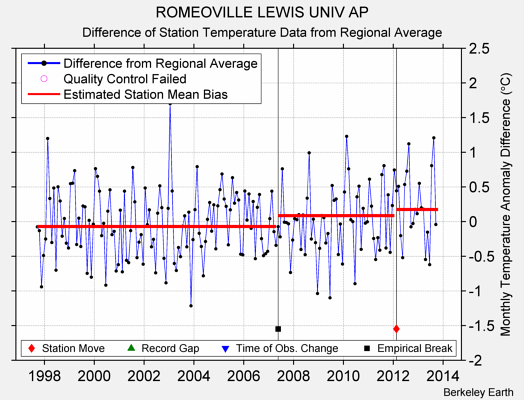 ROMEOVILLE LEWIS UNIV AP difference from regional expectation