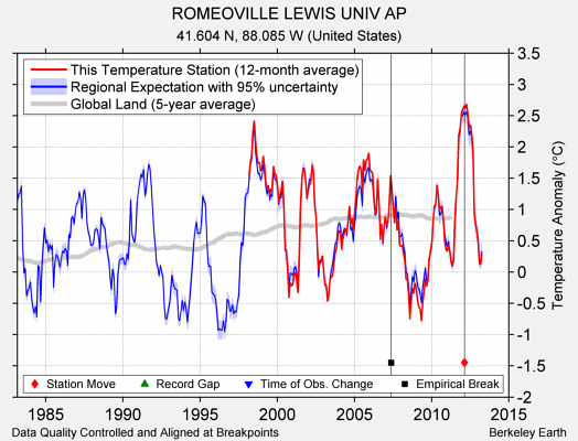 ROMEOVILLE LEWIS UNIV AP comparison to regional expectation