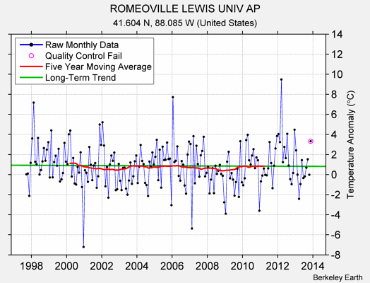 ROMEOVILLE LEWIS UNIV AP Raw Mean Temperature