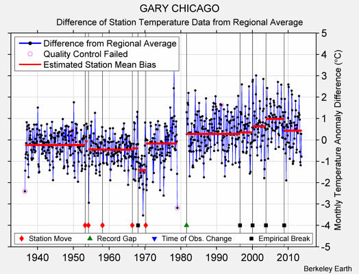 GARY CHICAGO difference from regional expectation