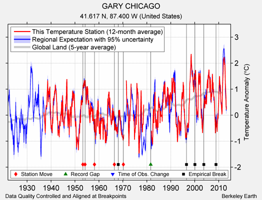 GARY CHICAGO comparison to regional expectation