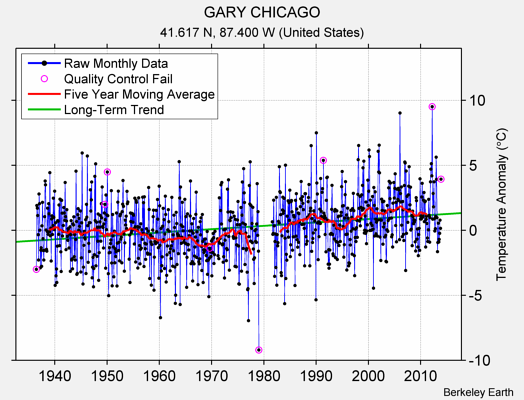 GARY CHICAGO Raw Mean Temperature