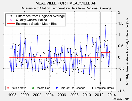 MEADVILLE PORT MEADVILLE AP difference from regional expectation