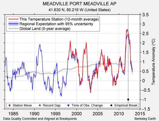 MEADVILLE PORT MEADVILLE AP comparison to regional expectation