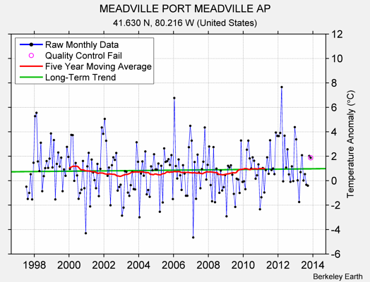 MEADVILLE PORT MEADVILLE AP Raw Mean Temperature