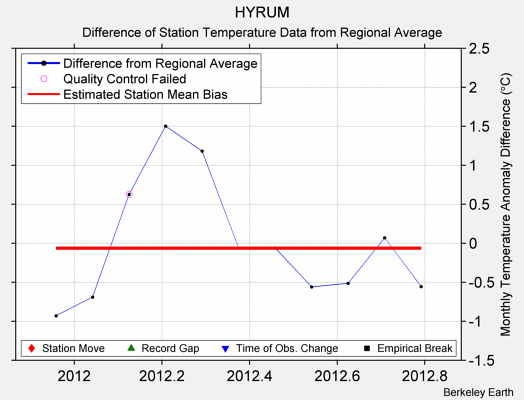 HYRUM difference from regional expectation