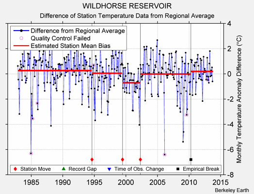 WILDHORSE RESERVOIR difference from regional expectation