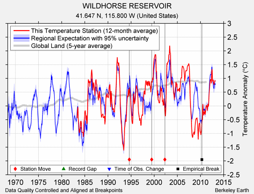 WILDHORSE RESERVOIR comparison to regional expectation