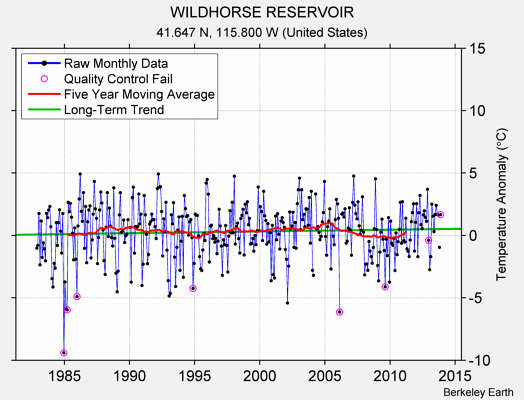 WILDHORSE RESERVOIR Raw Mean Temperature