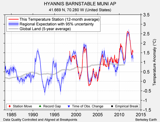 HYANNIS BARNSTABLE MUNI AP comparison to regional expectation