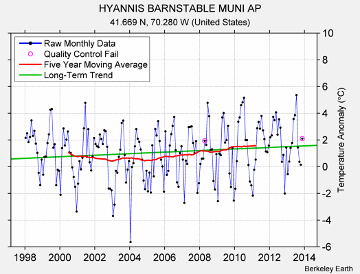 HYANNIS BARNSTABLE MUNI AP Raw Mean Temperature