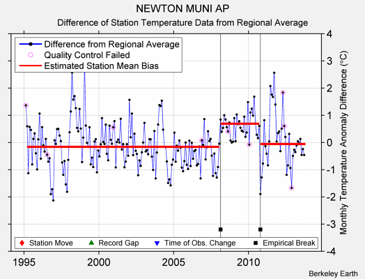 NEWTON MUNI AP difference from regional expectation