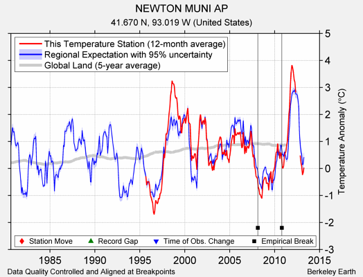 NEWTON MUNI AP comparison to regional expectation