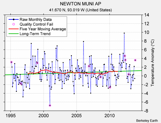 NEWTON MUNI AP Raw Mean Temperature