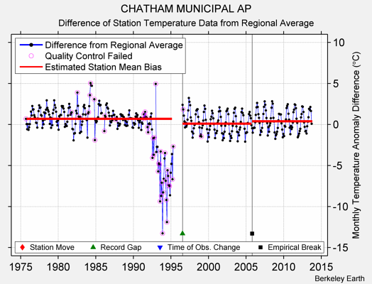 CHATHAM MUNICIPAL AP difference from regional expectation