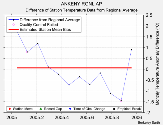 ANKENY RGNL AP difference from regional expectation