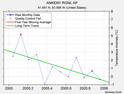 ANKENY RGNL AP Raw Mean Temperature