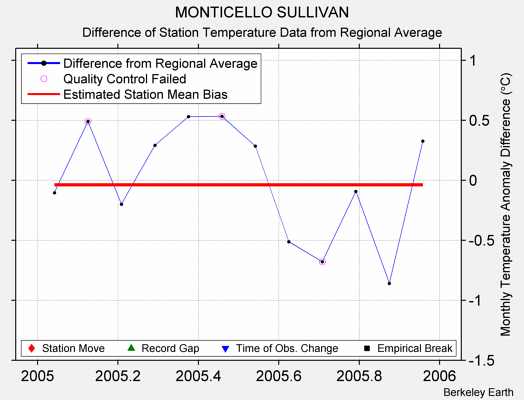 MONTICELLO SULLIVAN difference from regional expectation