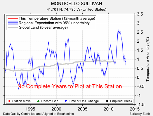 MONTICELLO SULLIVAN comparison to regional expectation