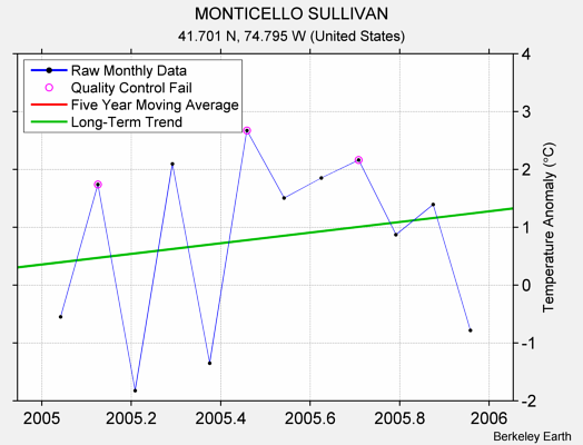 MONTICELLO SULLIVAN Raw Mean Temperature