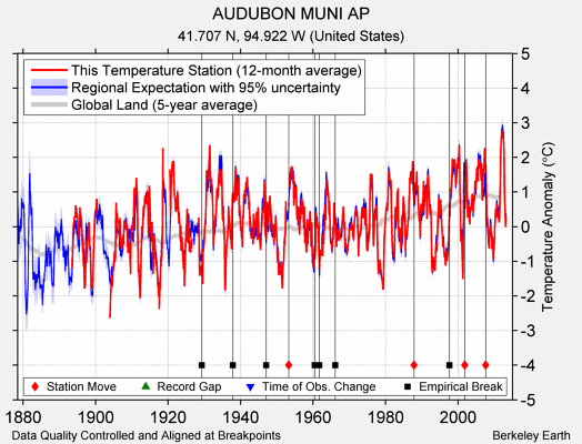 AUDUBON MUNI AP comparison to regional expectation