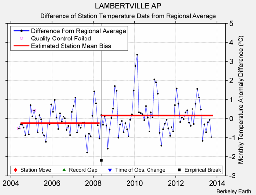 LAMBERTVILLE AP difference from regional expectation