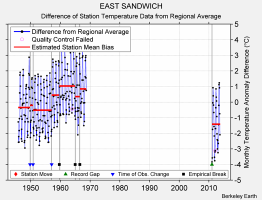 EAST SANDWICH difference from regional expectation