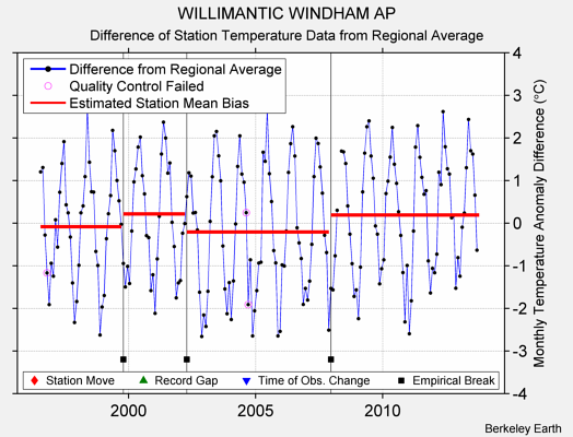 WILLIMANTIC WINDHAM AP difference from regional expectation