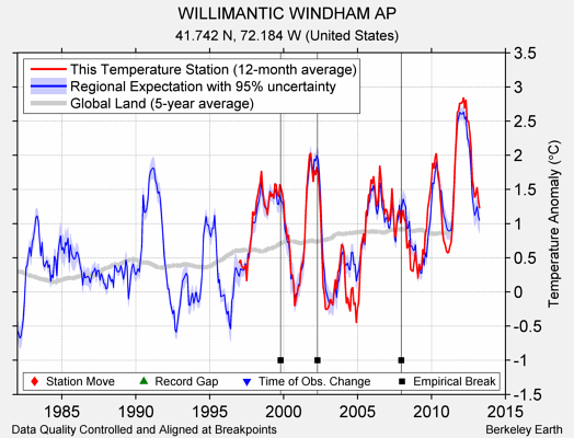 WILLIMANTIC WINDHAM AP comparison to regional expectation