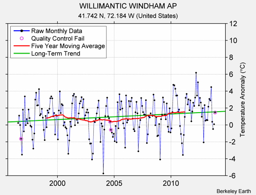 WILLIMANTIC WINDHAM AP Raw Mean Temperature