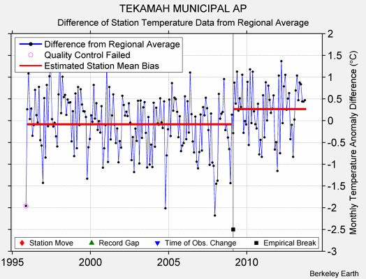 TEKAMAH MUNICIPAL AP difference from regional expectation