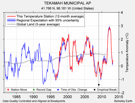 TEKAMAH MUNICIPAL AP comparison to regional expectation