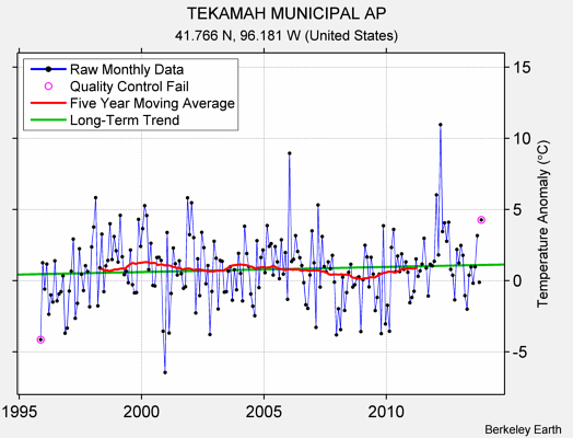 TEKAMAH MUNICIPAL AP Raw Mean Temperature