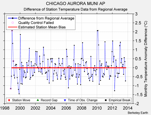 CHICAGO AURORA MUNI AP difference from regional expectation