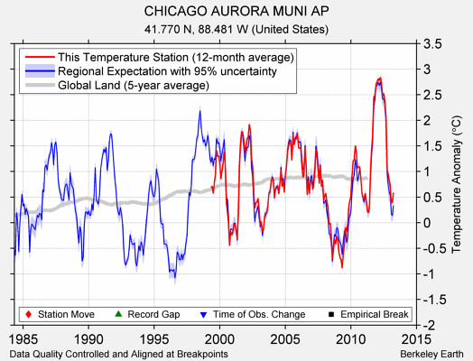 CHICAGO AURORA MUNI AP comparison to regional expectation