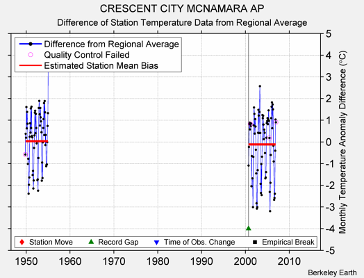 CRESCENT CITY MCNAMARA AP difference from regional expectation