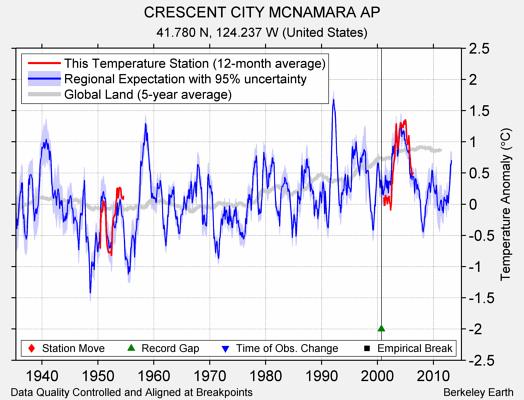 CRESCENT CITY MCNAMARA AP comparison to regional expectation