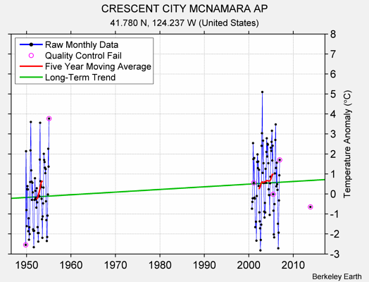 CRESCENT CITY MCNAMARA AP Raw Mean Temperature