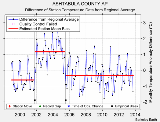 ASHTABULA COUNTY AP difference from regional expectation