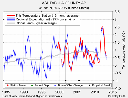 ASHTABULA COUNTY AP comparison to regional expectation