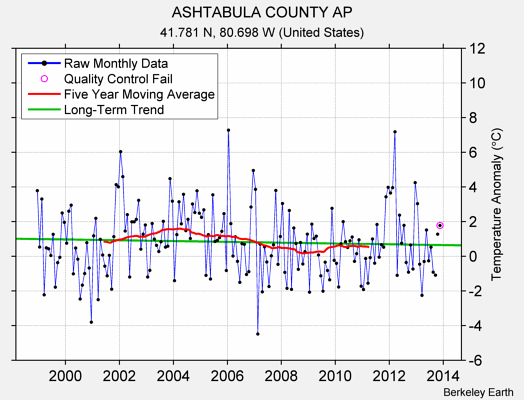 ASHTABULA COUNTY AP Raw Mean Temperature