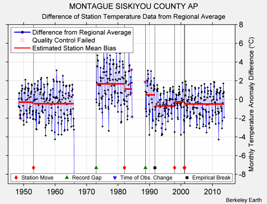 MONTAGUE SISKIYOU COUNTY AP difference from regional expectation