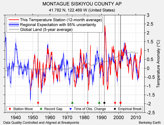 MONTAGUE SISKIYOU COUNTY AP comparison to regional expectation