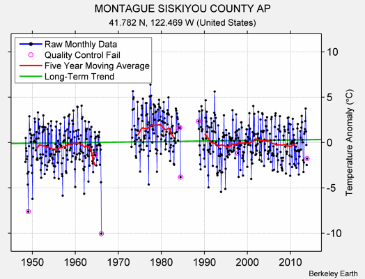 MONTAGUE SISKIYOU COUNTY AP Raw Mean Temperature