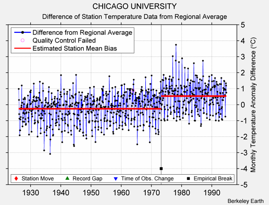 CHICAGO UNIVERSITY difference from regional expectation