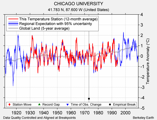 CHICAGO UNIVERSITY comparison to regional expectation