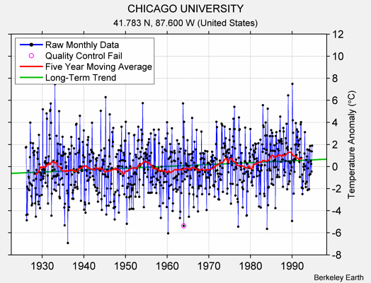 CHICAGO UNIVERSITY Raw Mean Temperature